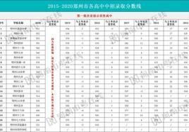 郑州市高中最低分数线是多少，几中